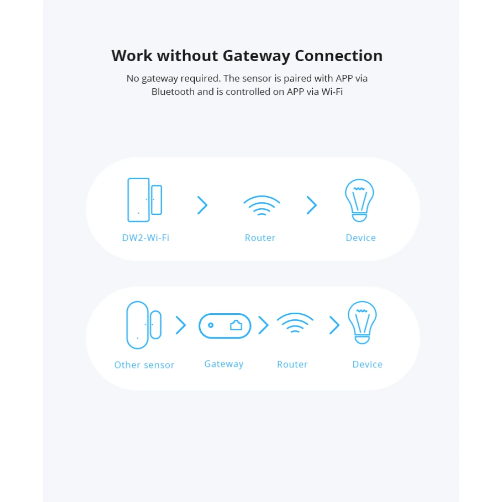 SONOFF SDW2 WiFi ovi- ja ikkunasensori langaton